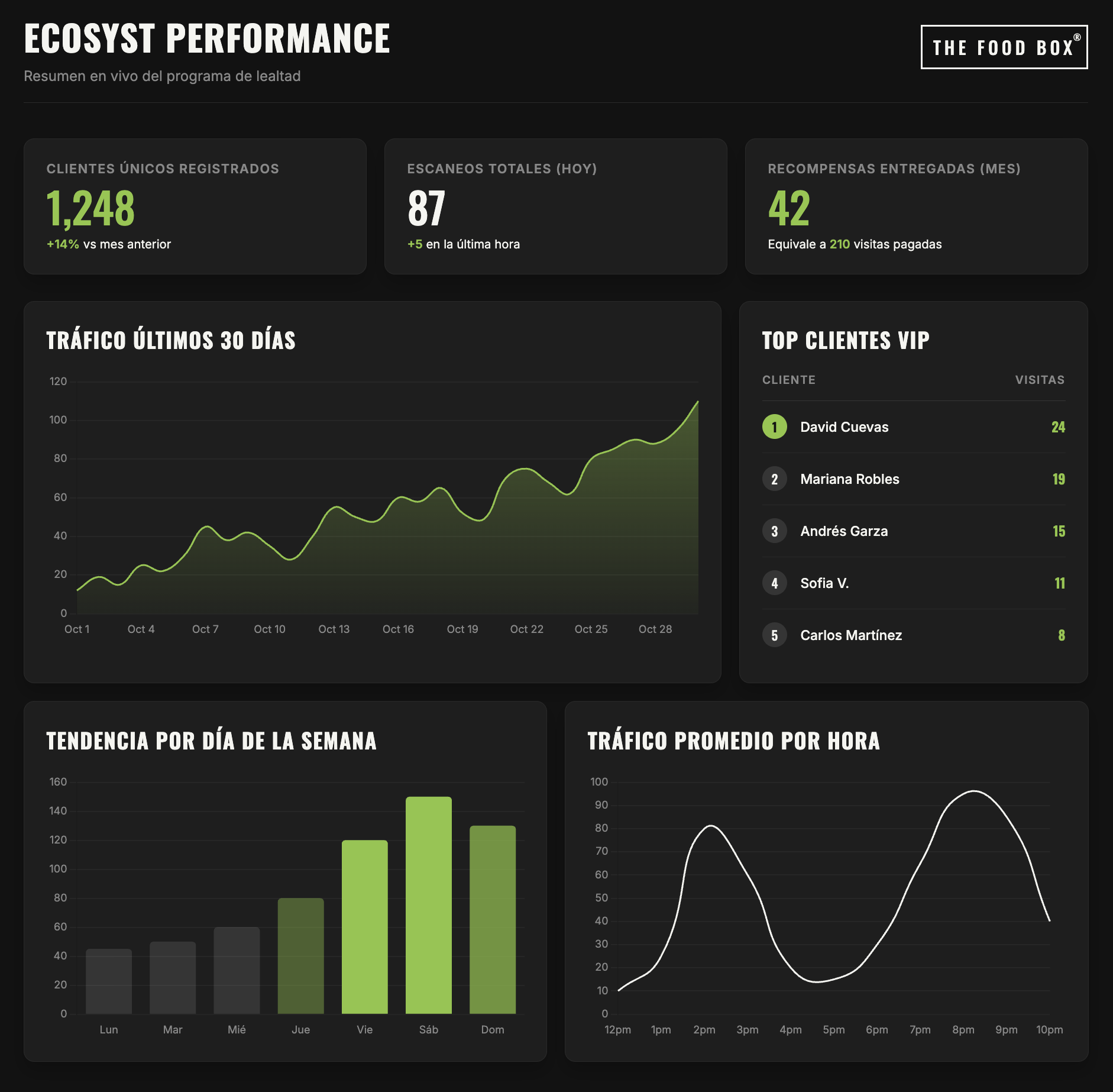 Foodbox Wallet Pass Vista General